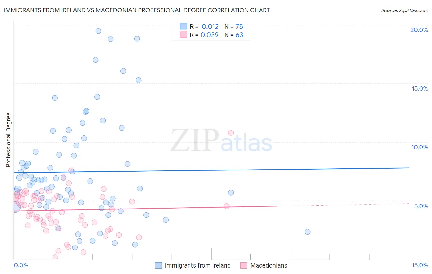Immigrants from Ireland vs Macedonian Professional Degree