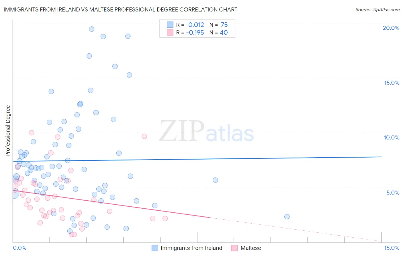 Immigrants from Ireland vs Maltese Professional Degree
