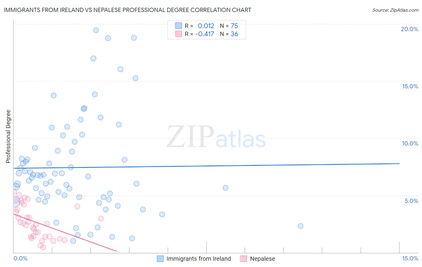Immigrants from Ireland vs Nepalese Professional Degree