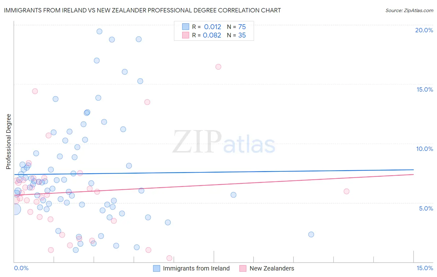 Immigrants from Ireland vs New Zealander Professional Degree