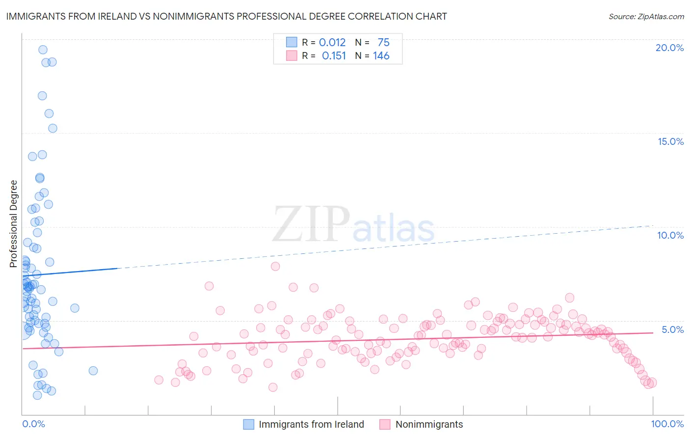 Immigrants from Ireland vs Nonimmigrants Professional Degree