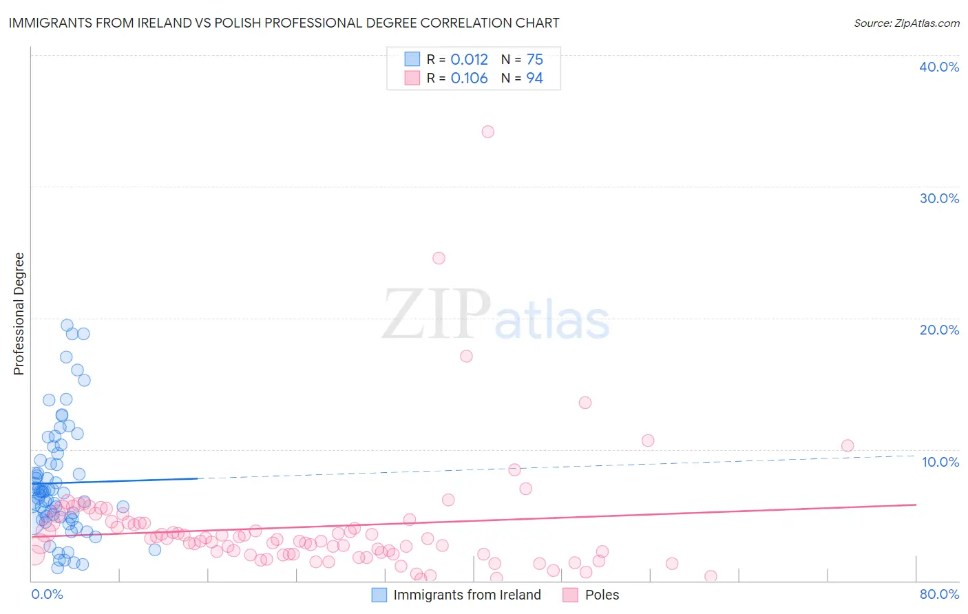 Immigrants from Ireland vs Polish Professional Degree