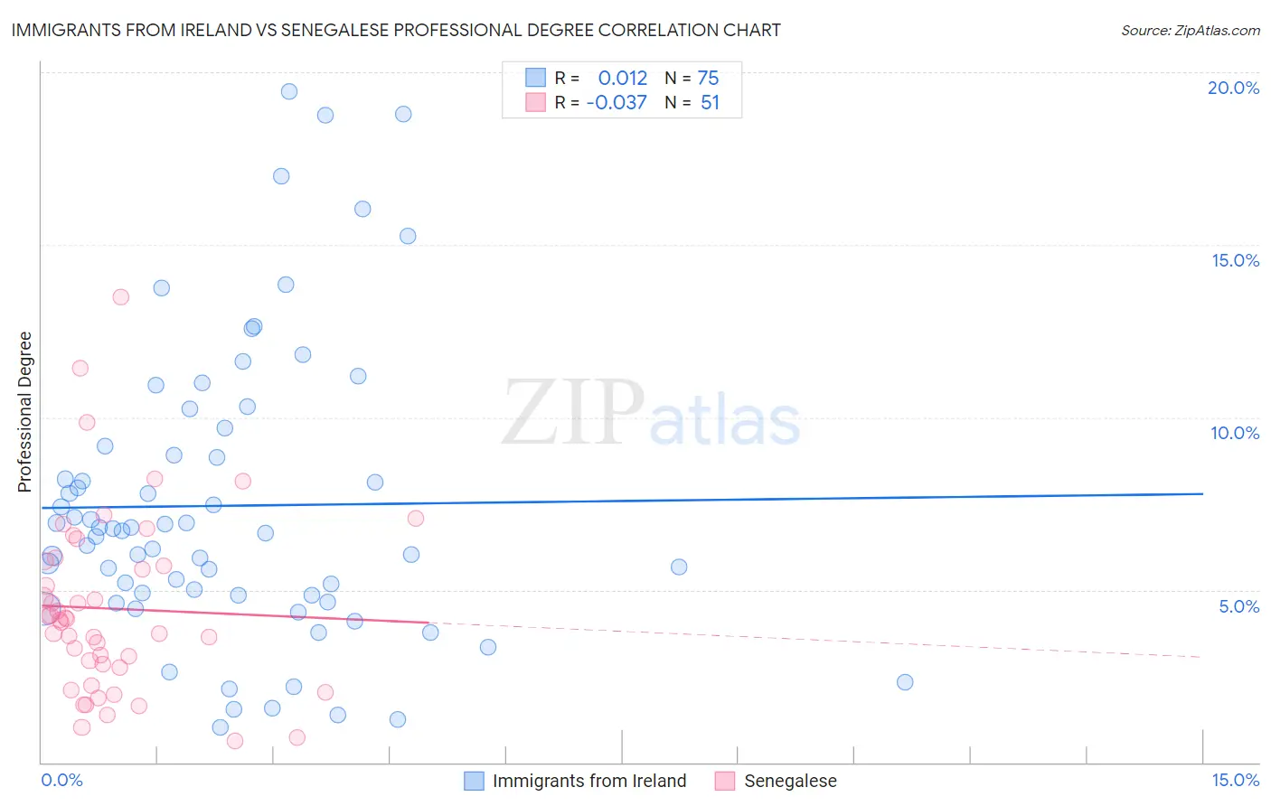 Immigrants from Ireland vs Senegalese Professional Degree