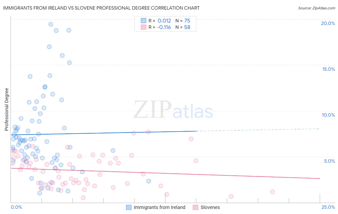 Immigrants from Ireland vs Slovene Professional Degree