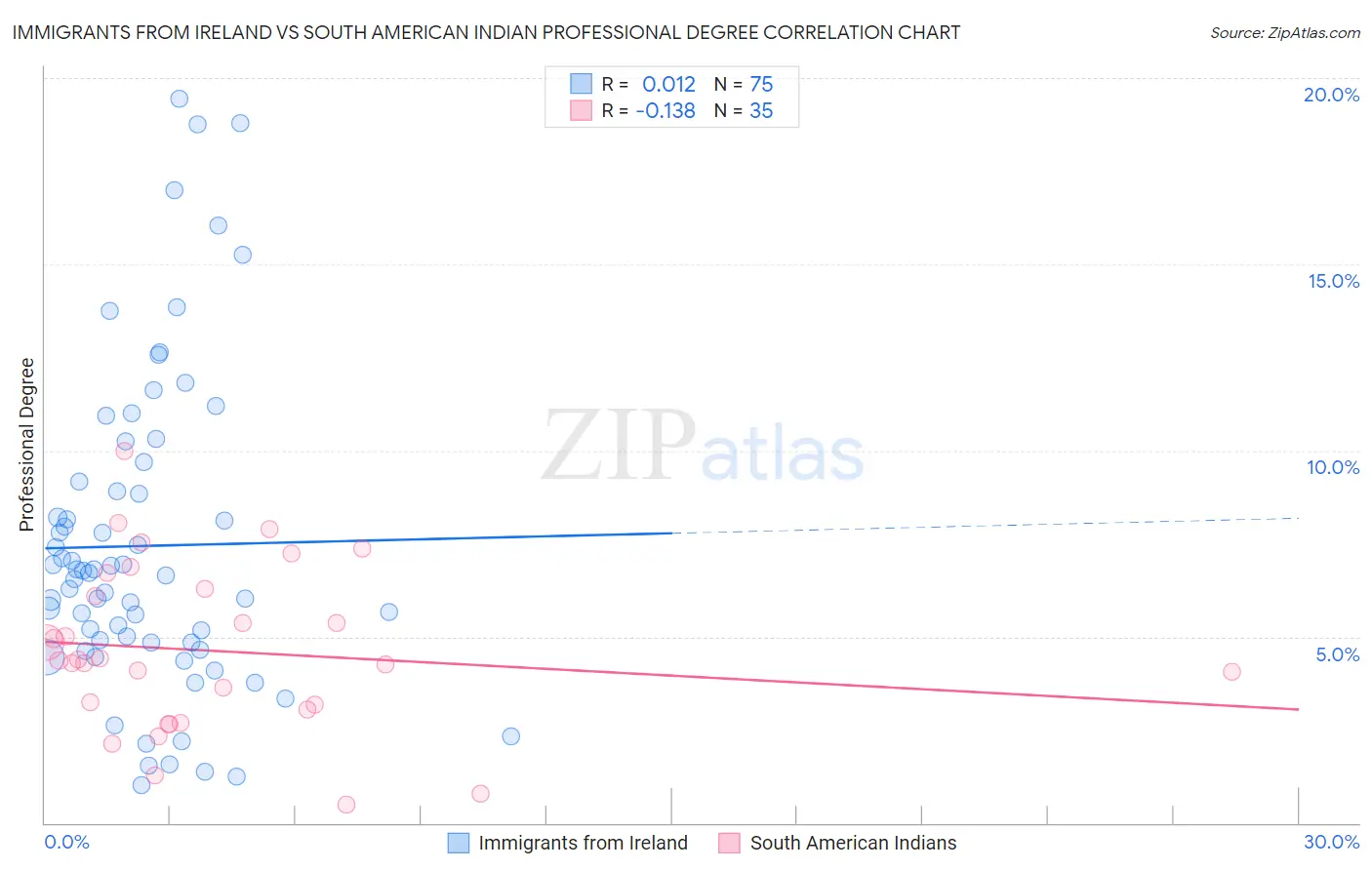 Immigrants from Ireland vs South American Indian Professional Degree