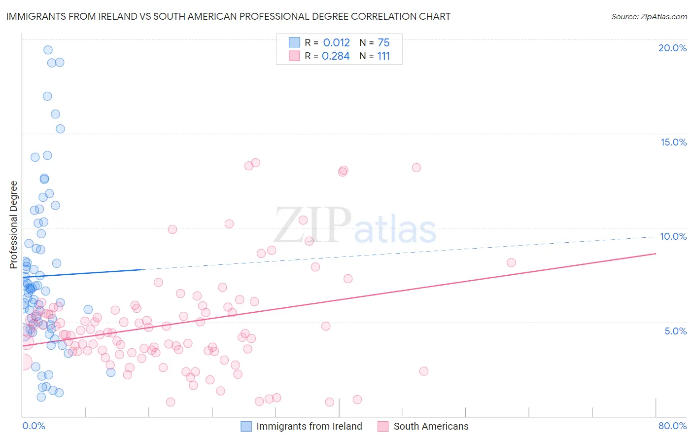 Immigrants from Ireland vs South American Professional Degree