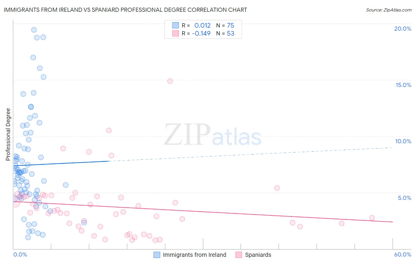 Immigrants from Ireland vs Spaniard Professional Degree