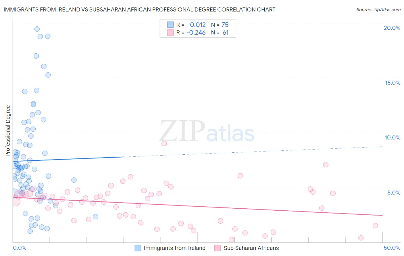 Immigrants from Ireland vs Subsaharan African Professional Degree