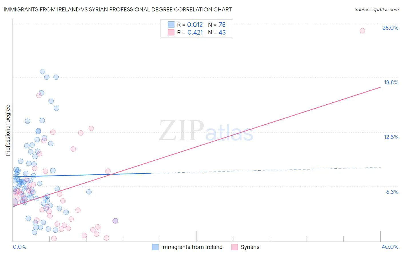 Immigrants from Ireland vs Syrian Professional Degree