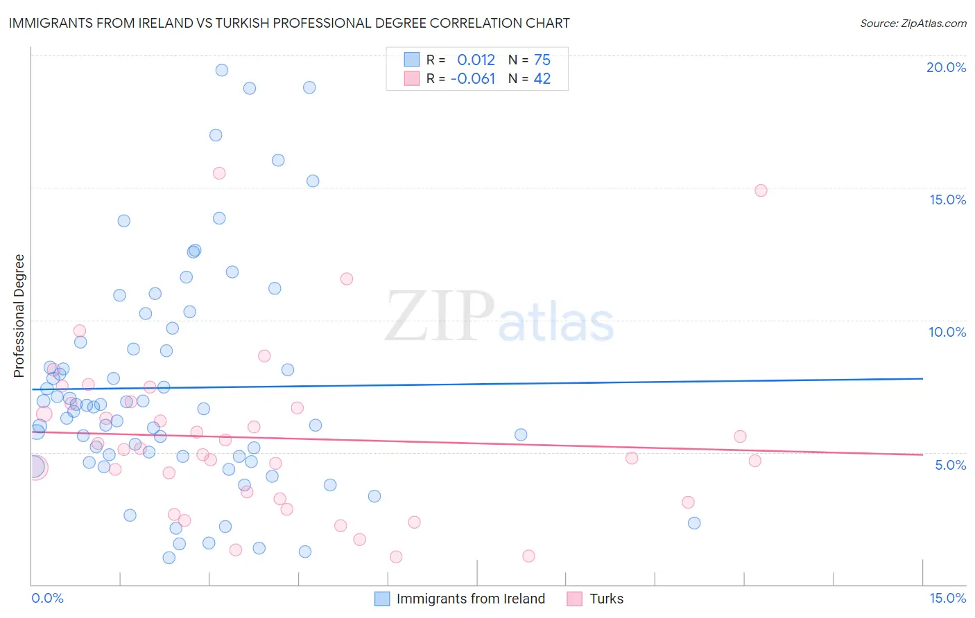 Immigrants from Ireland vs Turkish Professional Degree