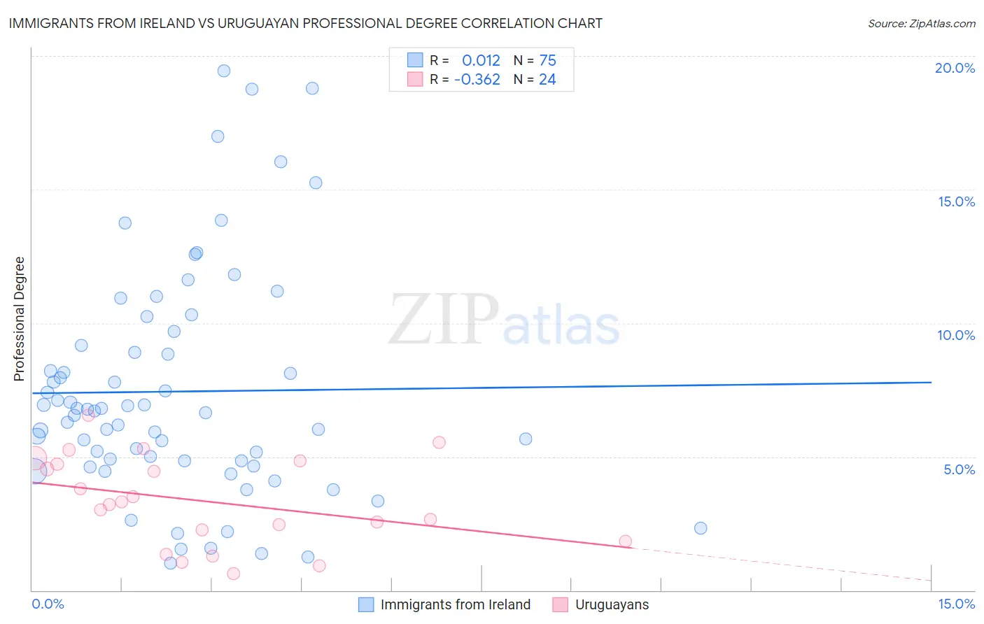 Immigrants from Ireland vs Uruguayan Professional Degree