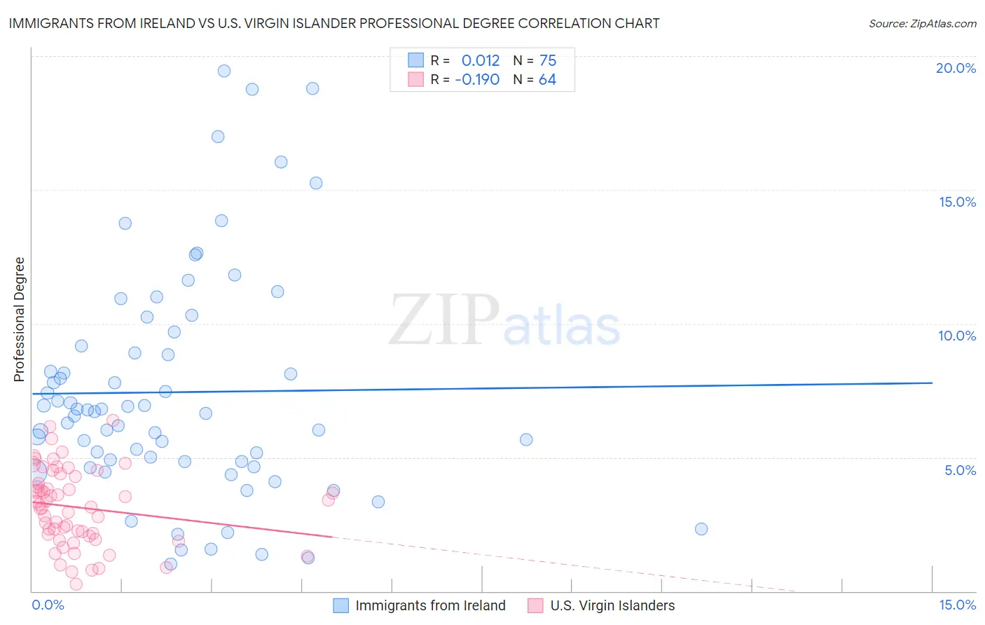 Immigrants from Ireland vs U.S. Virgin Islander Professional Degree
