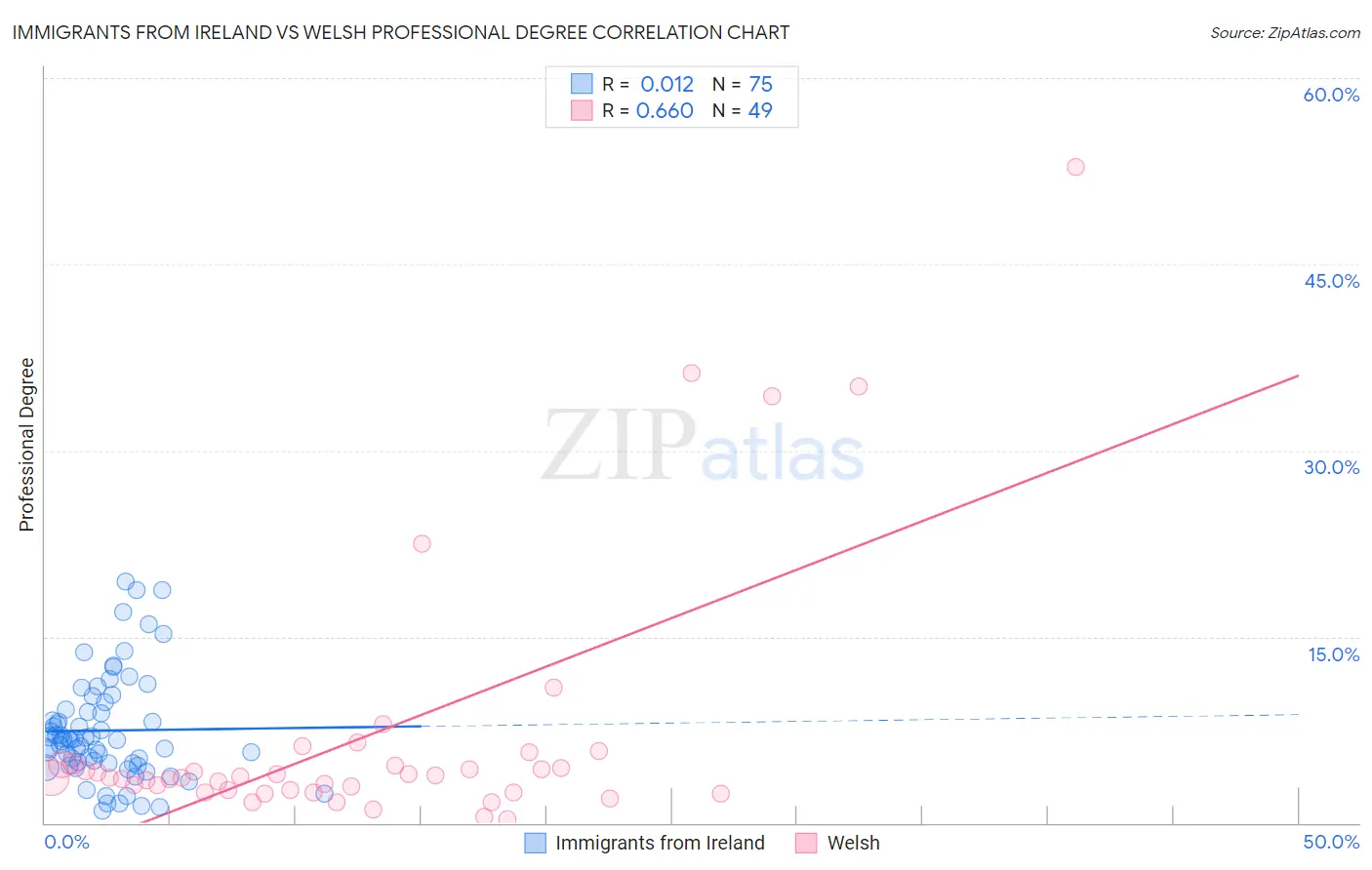 Immigrants from Ireland vs Welsh Professional Degree
