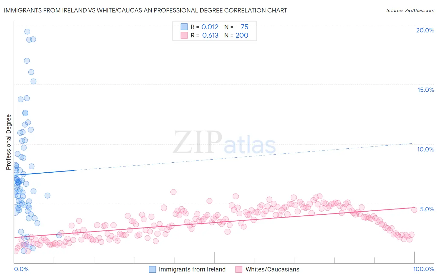 Immigrants from Ireland vs White/Caucasian Professional Degree