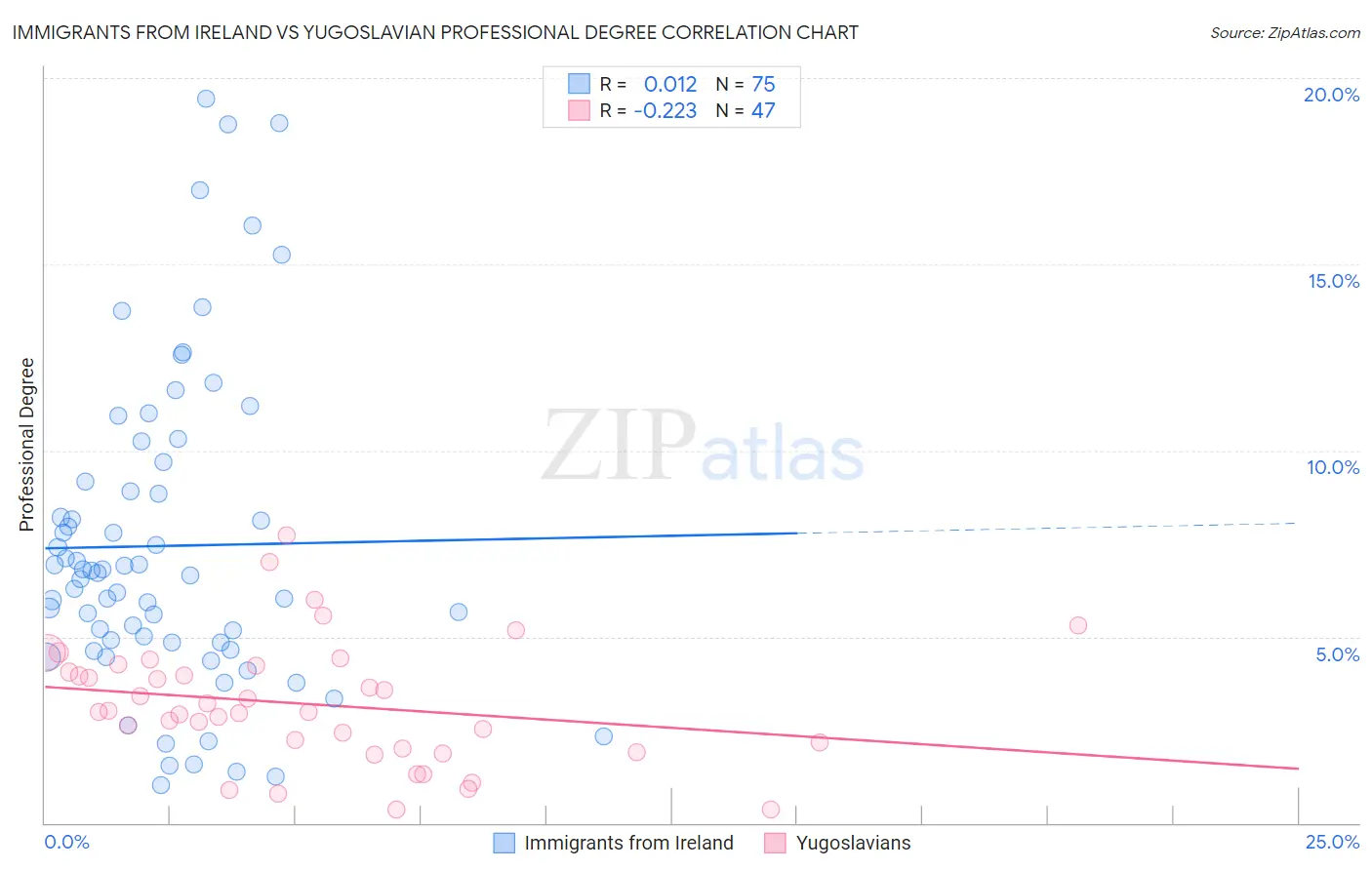 Immigrants from Ireland vs Yugoslavian Professional Degree