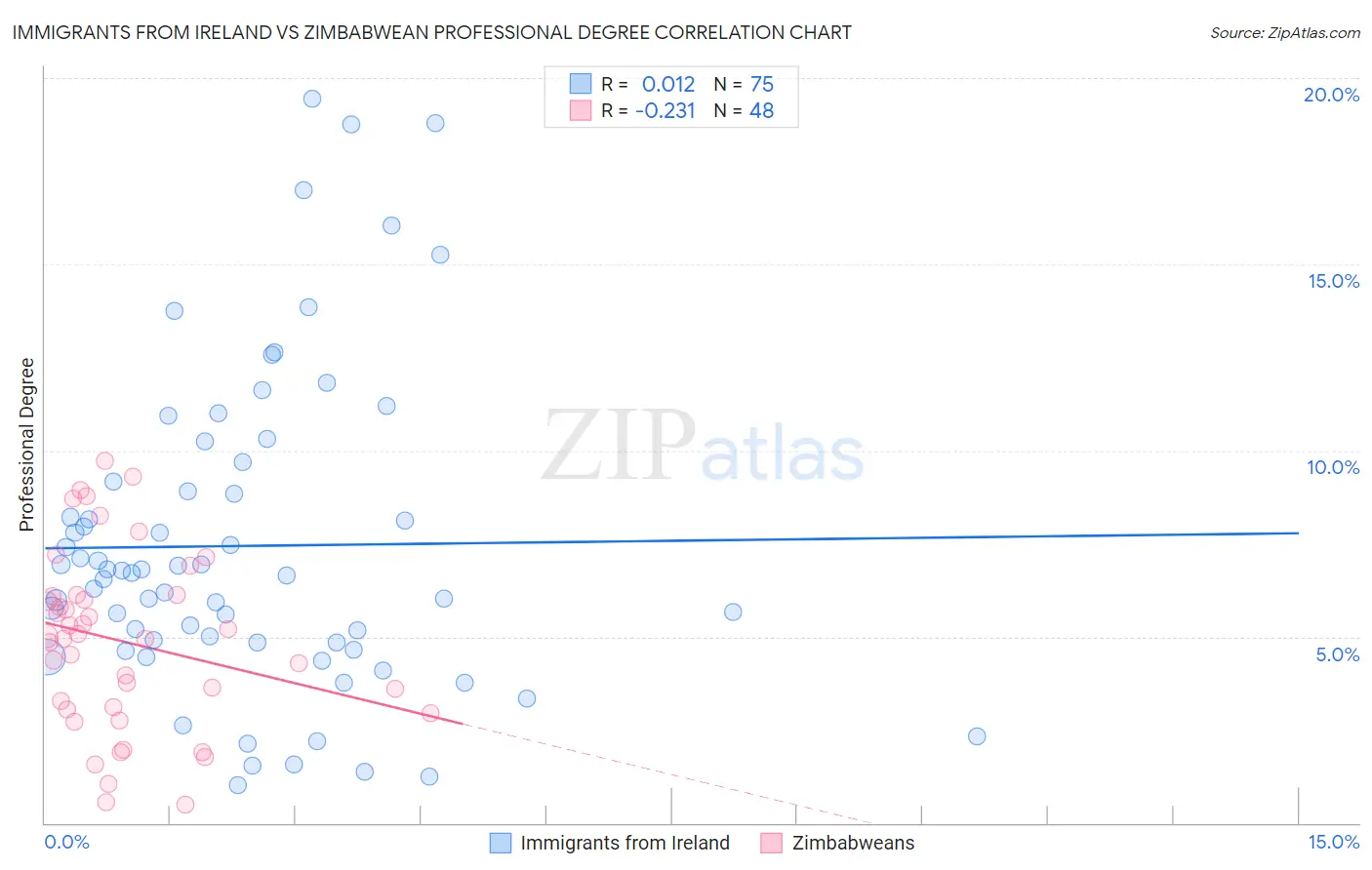 Immigrants from Ireland vs Zimbabwean Professional Degree