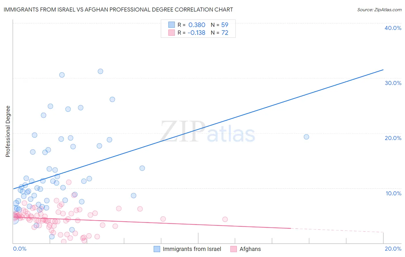 Immigrants from Israel vs Afghan Professional Degree