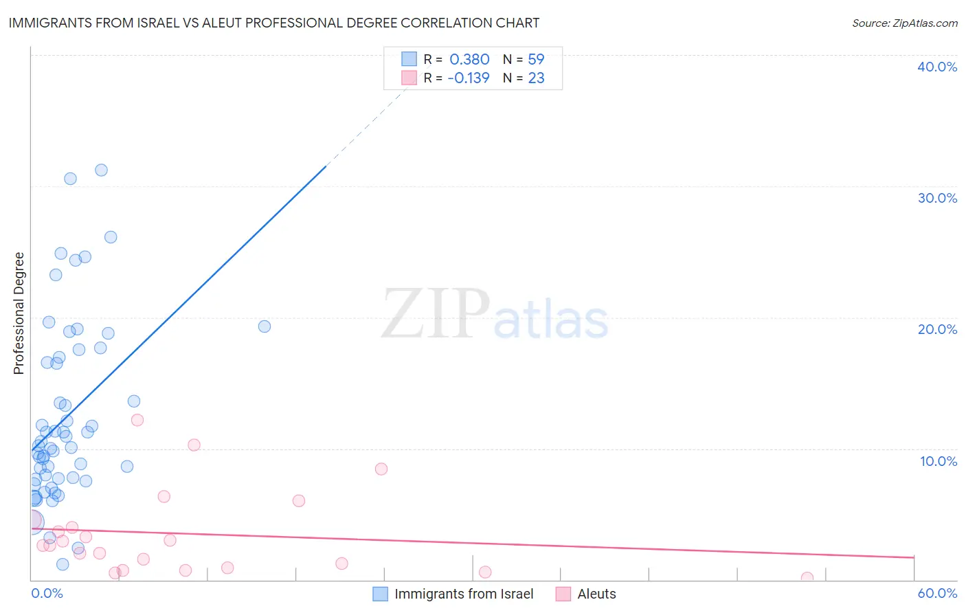 Immigrants from Israel vs Aleut Professional Degree