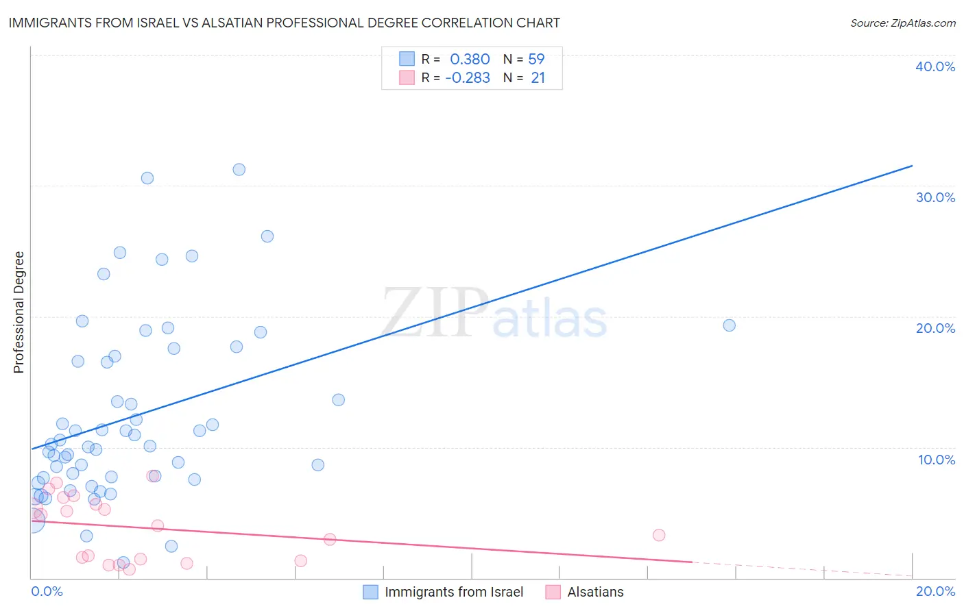 Immigrants from Israel vs Alsatian Professional Degree