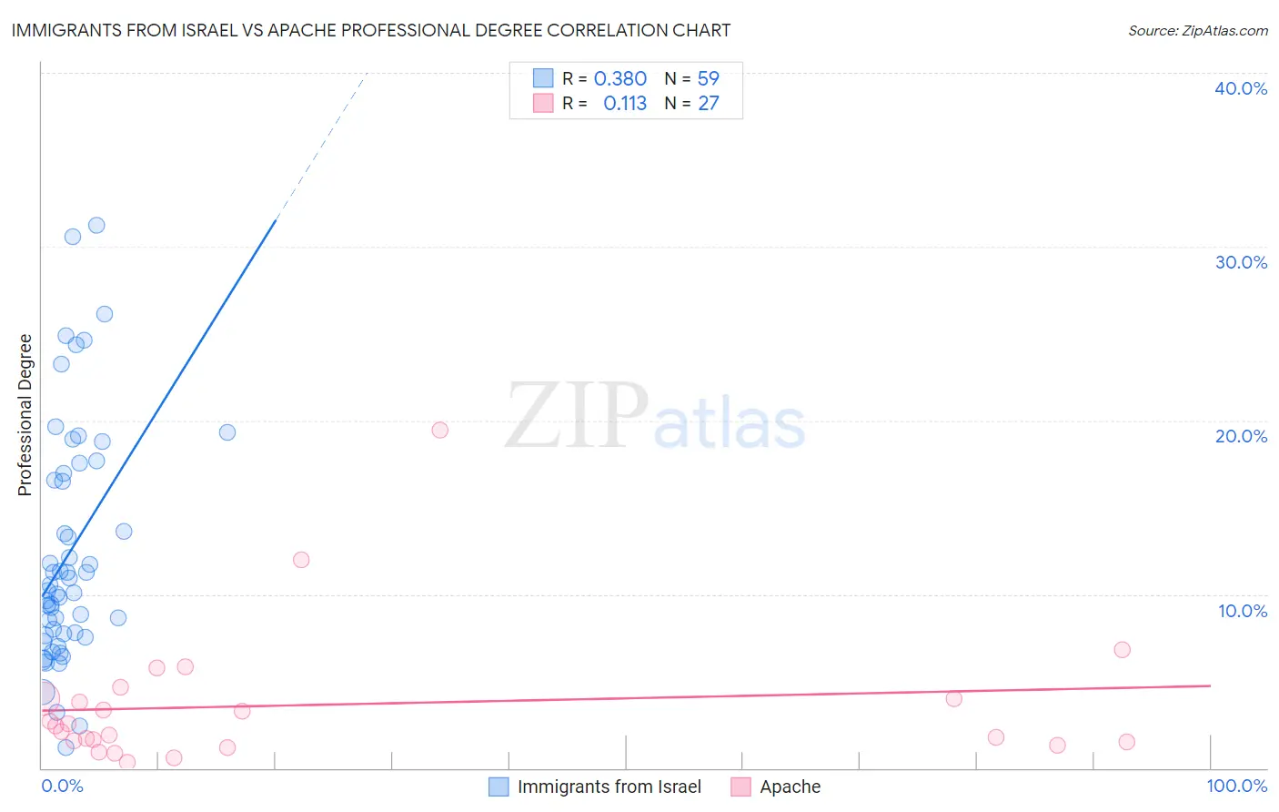Immigrants from Israel vs Apache Professional Degree