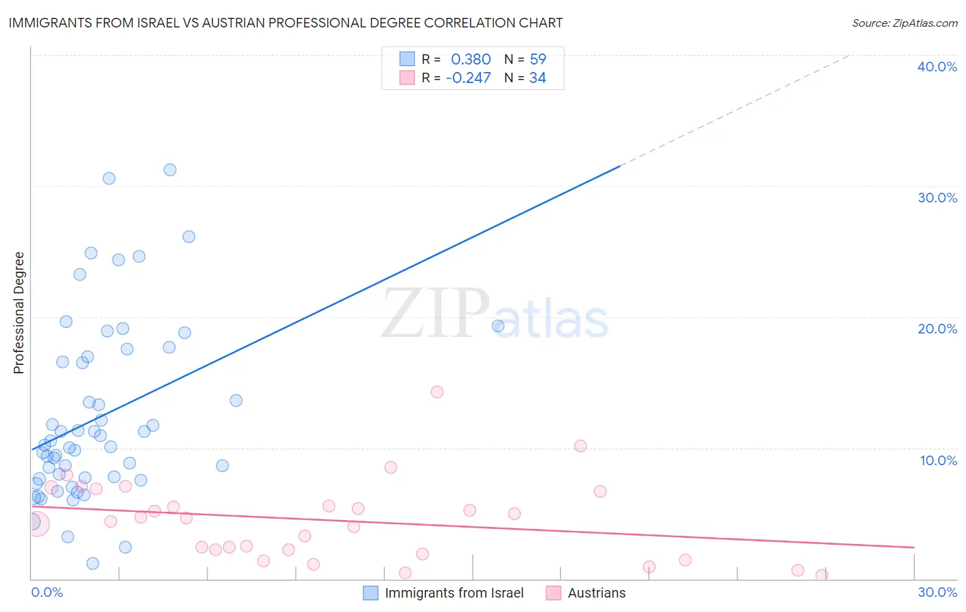 Immigrants from Israel vs Austrian Professional Degree