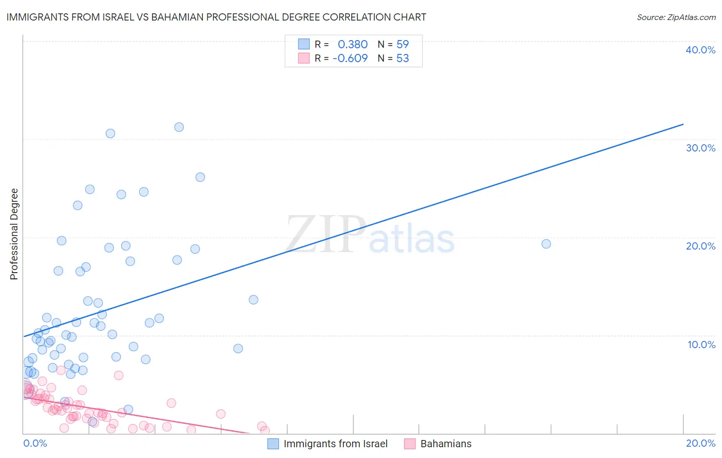 Immigrants from Israel vs Bahamian Professional Degree