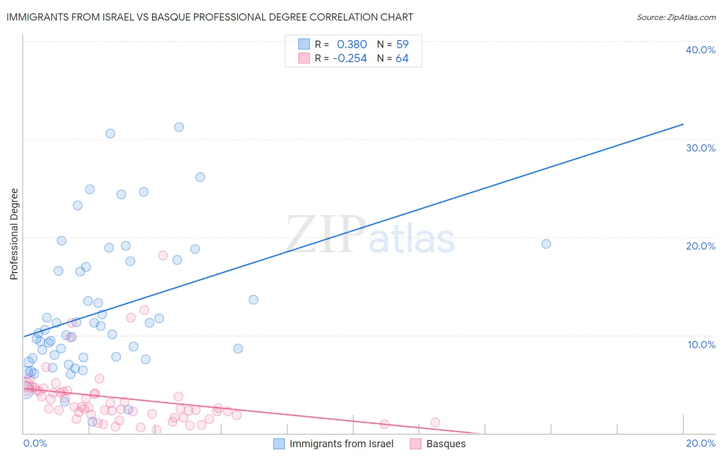 Immigrants from Israel vs Basque Professional Degree