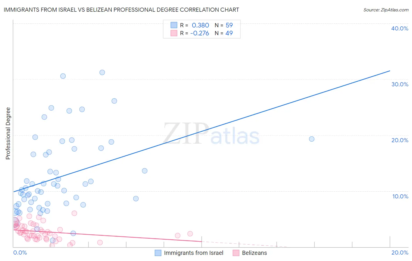 Immigrants from Israel vs Belizean Professional Degree