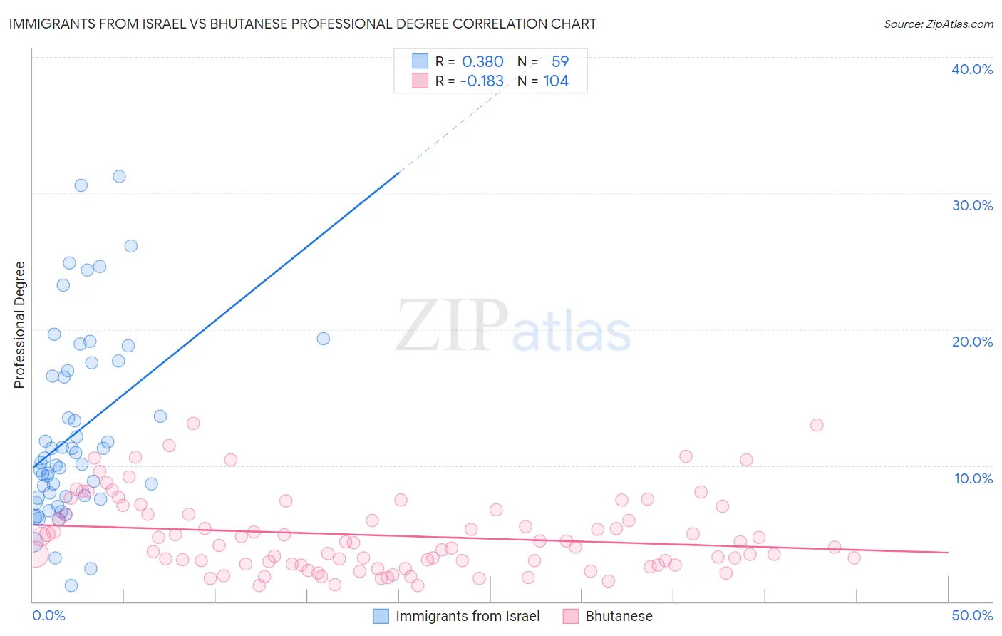 Immigrants from Israel vs Bhutanese Professional Degree