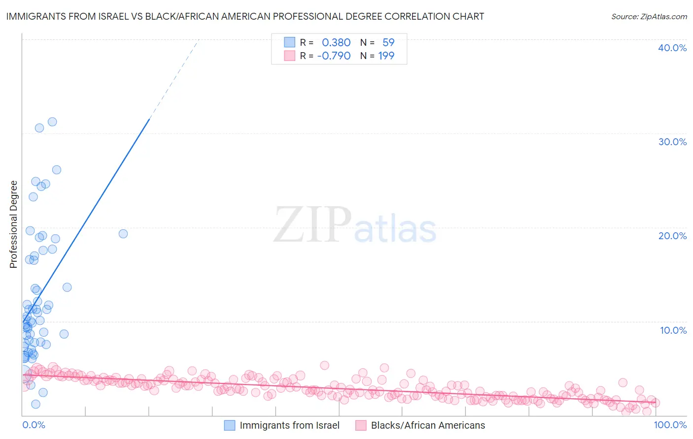 Immigrants from Israel vs Black/African American Professional Degree