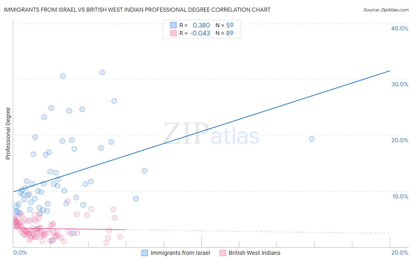 Immigrants from Israel vs British West Indian Professional Degree