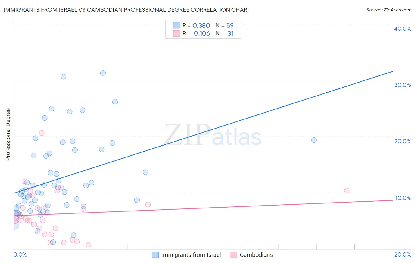 Immigrants from Israel vs Cambodian Professional Degree