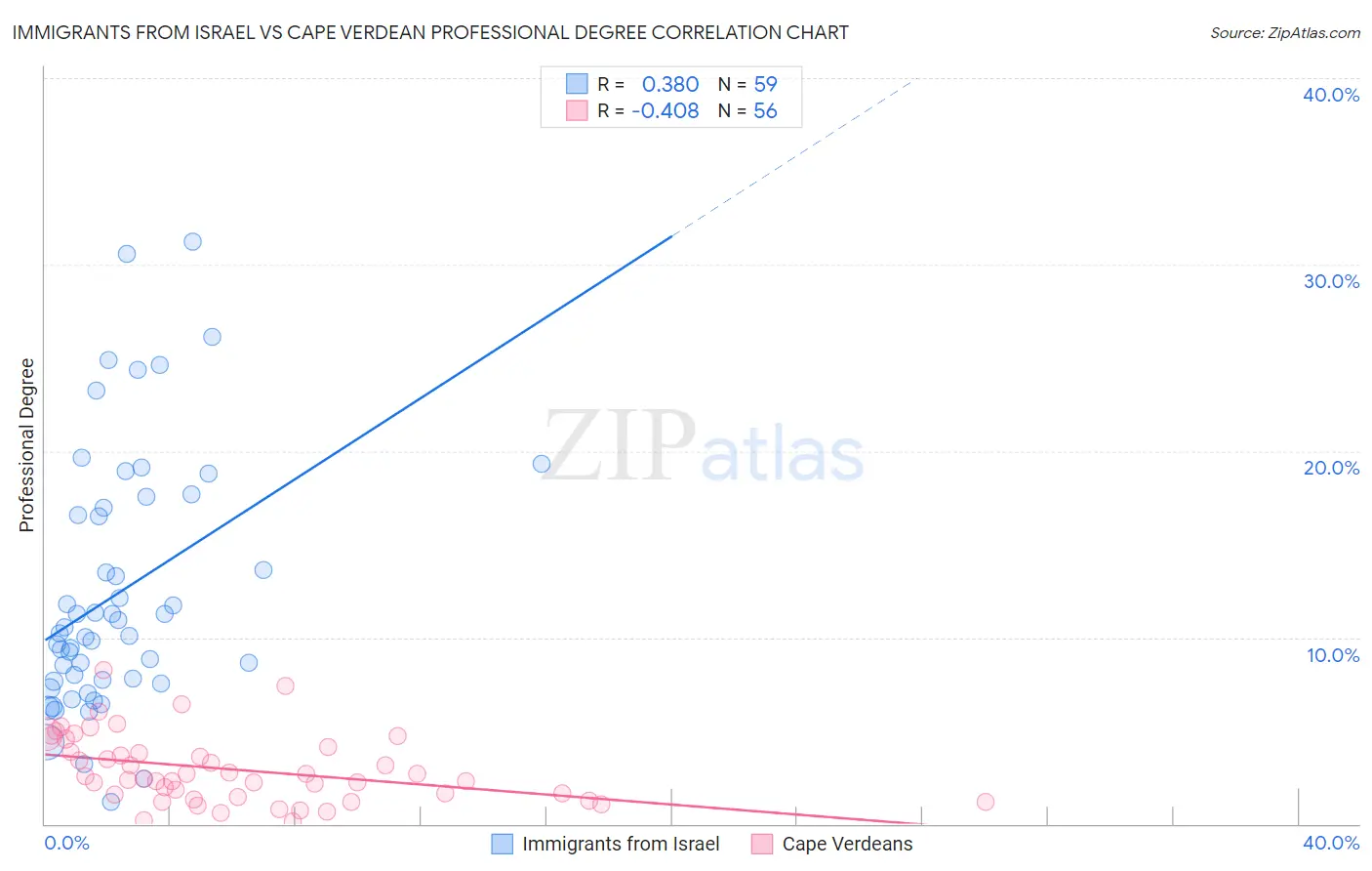 Immigrants from Israel vs Cape Verdean Professional Degree