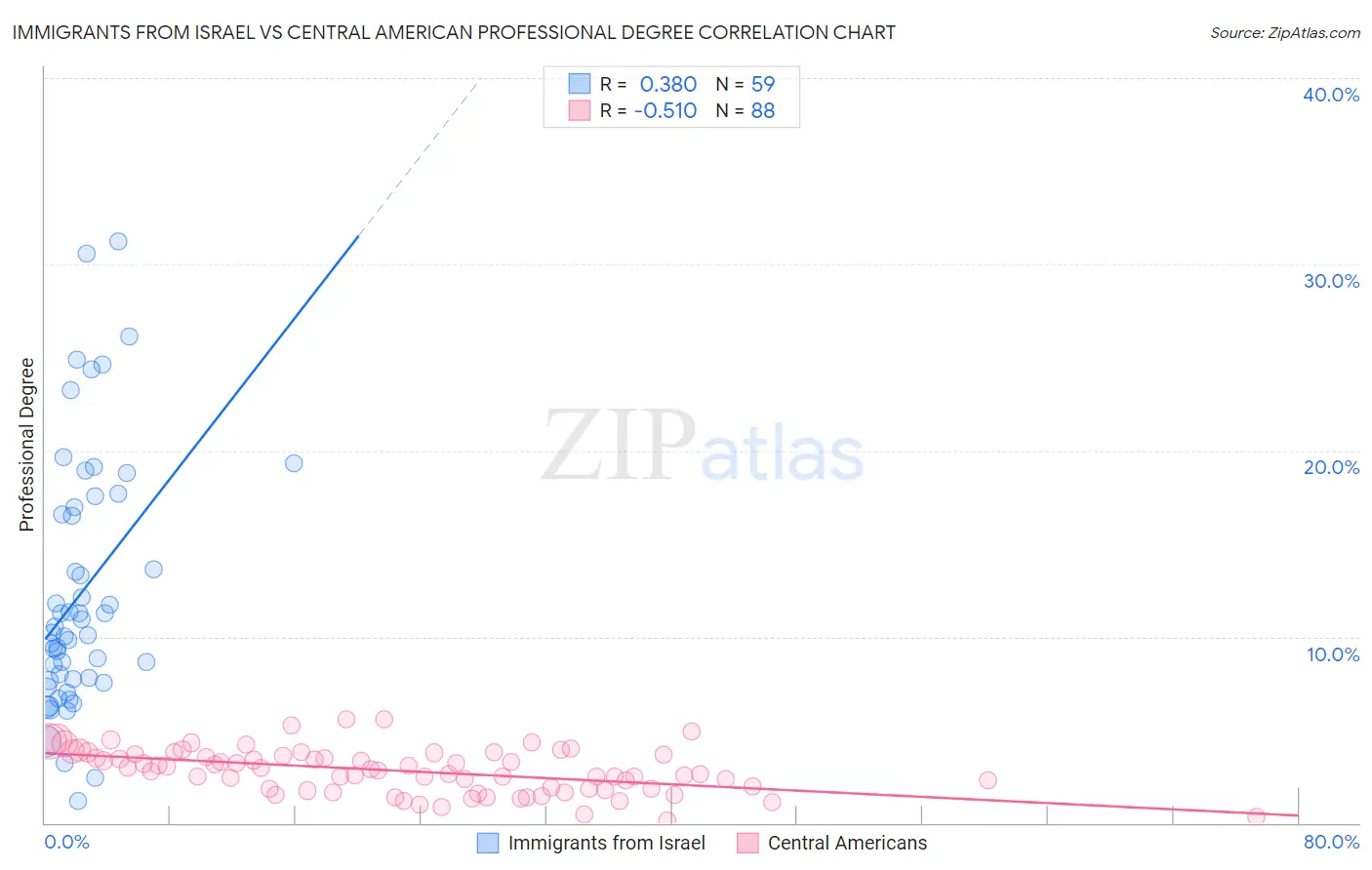 Immigrants from Israel vs Central American Professional Degree