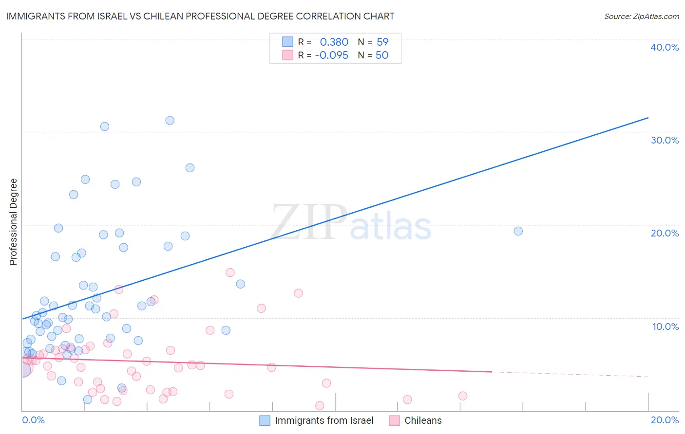 Immigrants from Israel vs Chilean Professional Degree
