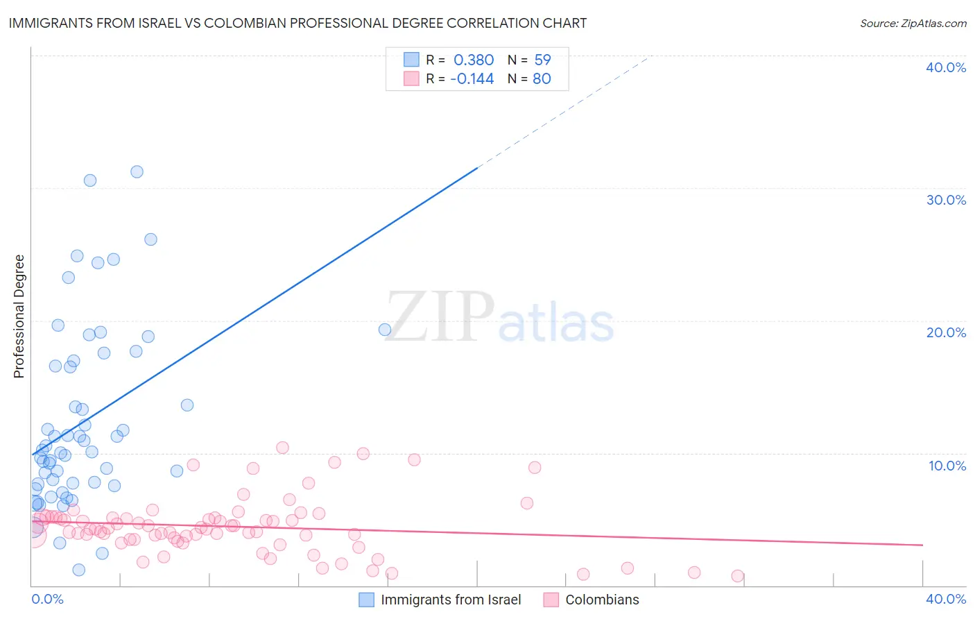 Immigrants from Israel vs Colombian Professional Degree