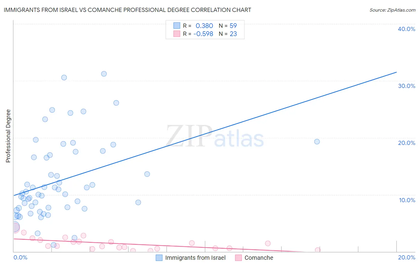 Immigrants from Israel vs Comanche Professional Degree
