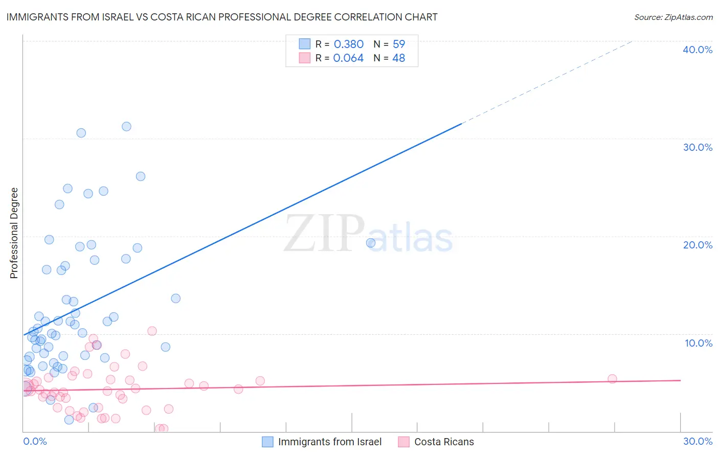 Immigrants from Israel vs Costa Rican Professional Degree