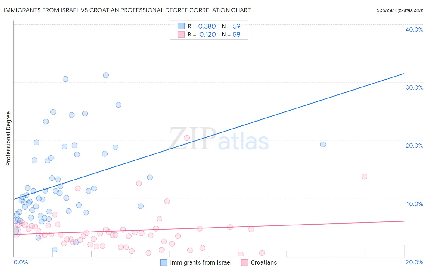 Immigrants from Israel vs Croatian Professional Degree