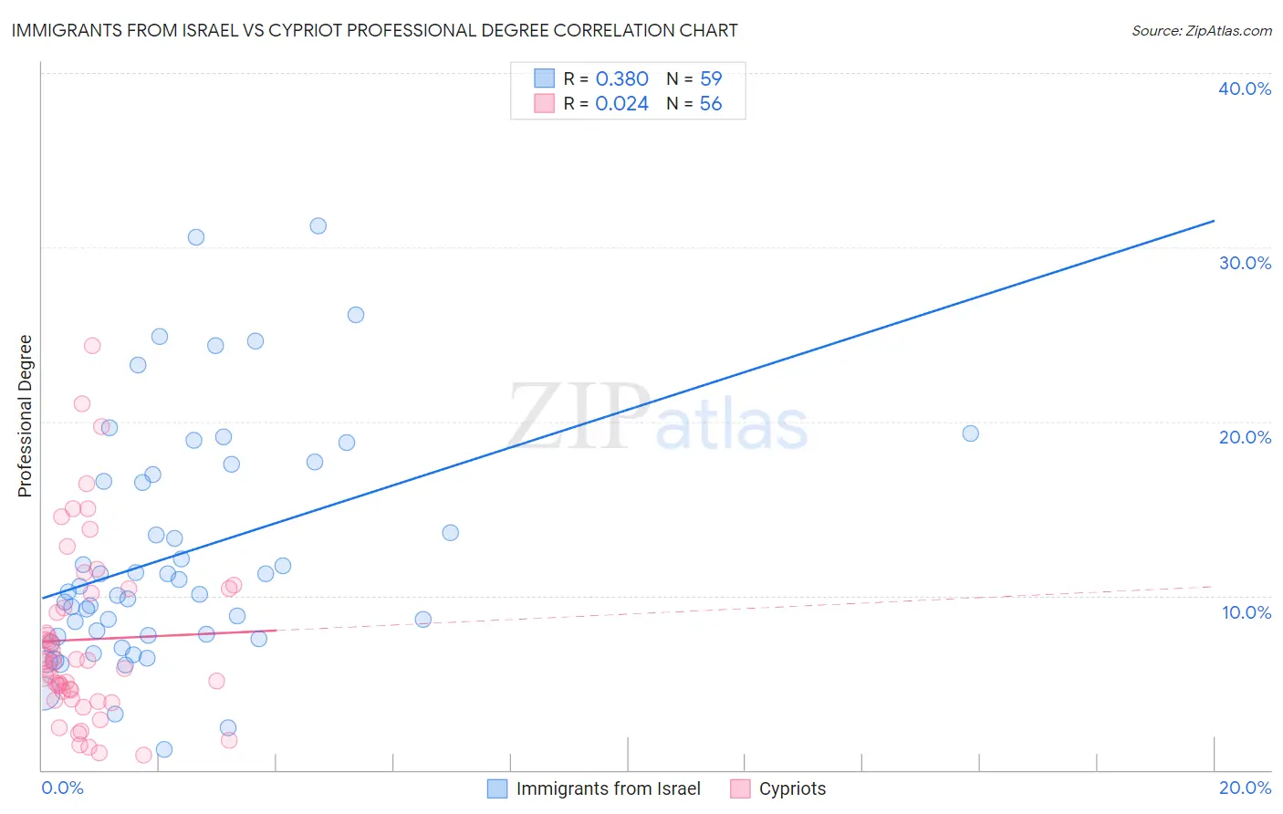 Immigrants from Israel vs Cypriot Professional Degree