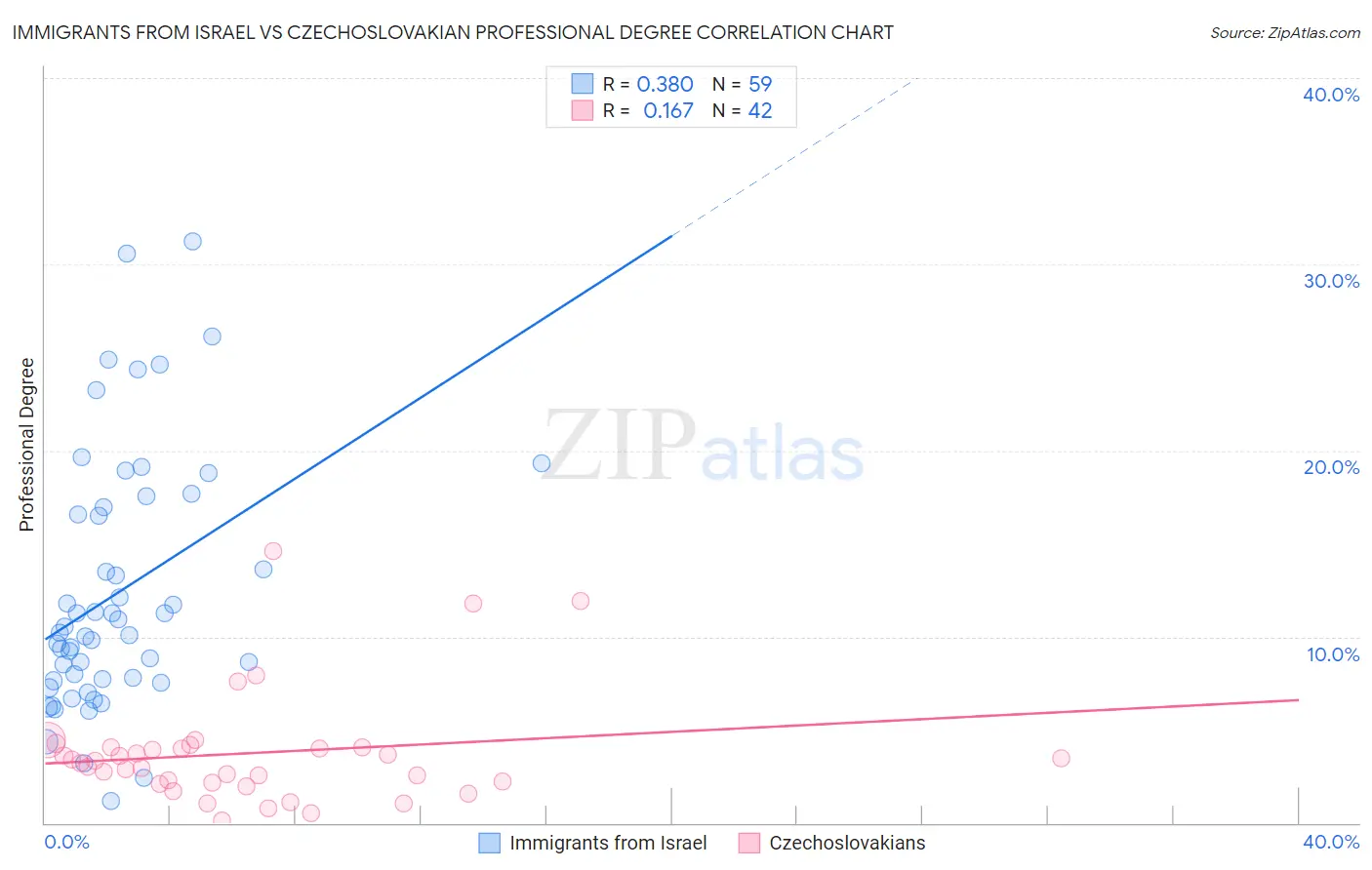 Immigrants from Israel vs Czechoslovakian Professional Degree