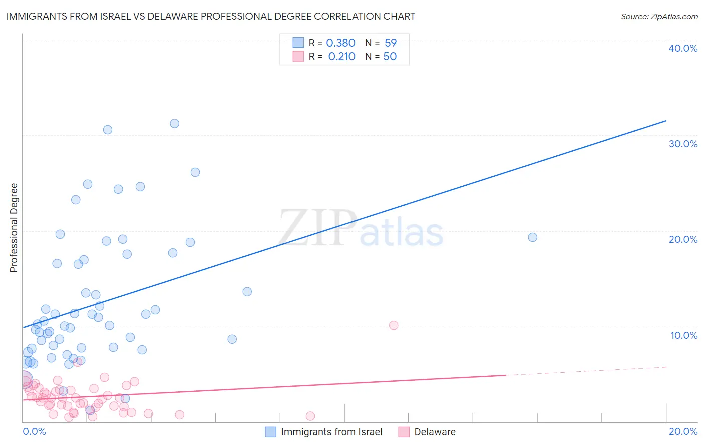 Immigrants from Israel vs Delaware Professional Degree