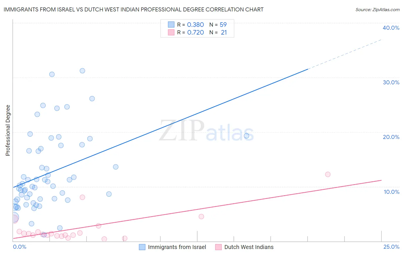 Immigrants from Israel vs Dutch West Indian Professional Degree