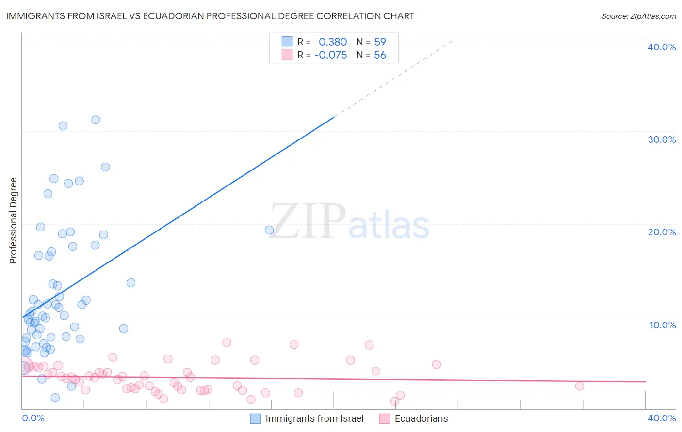 Immigrants from Israel vs Ecuadorian Professional Degree