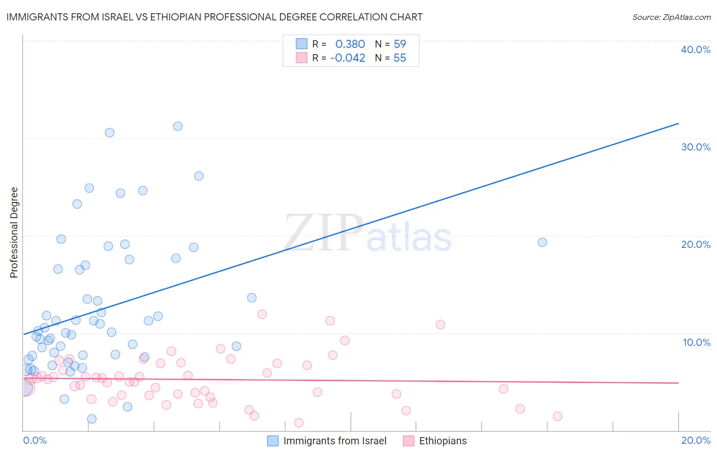 Immigrants from Israel vs Ethiopian Professional Degree