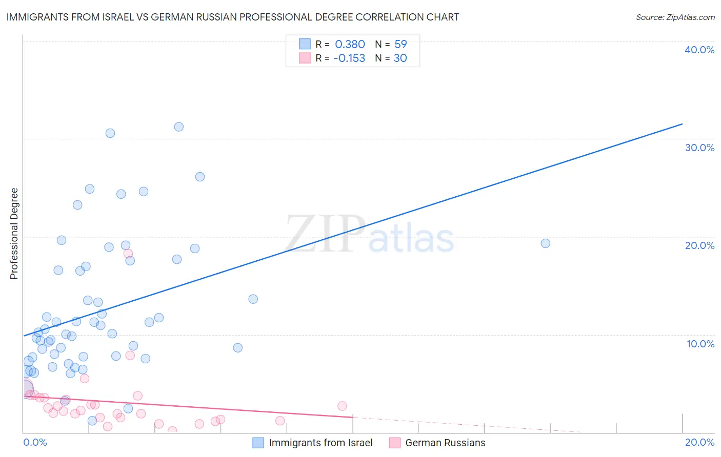 Immigrants from Israel vs German Russian Professional Degree