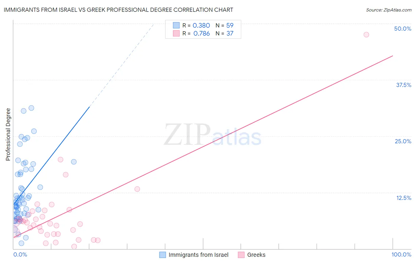 Immigrants from Israel vs Greek Professional Degree