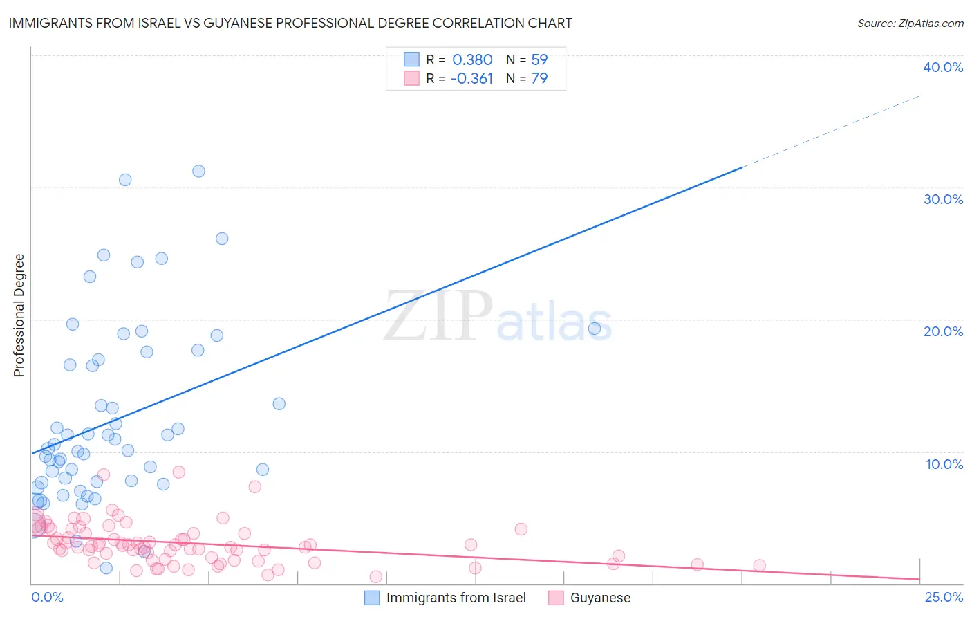 Immigrants from Israel vs Guyanese Professional Degree