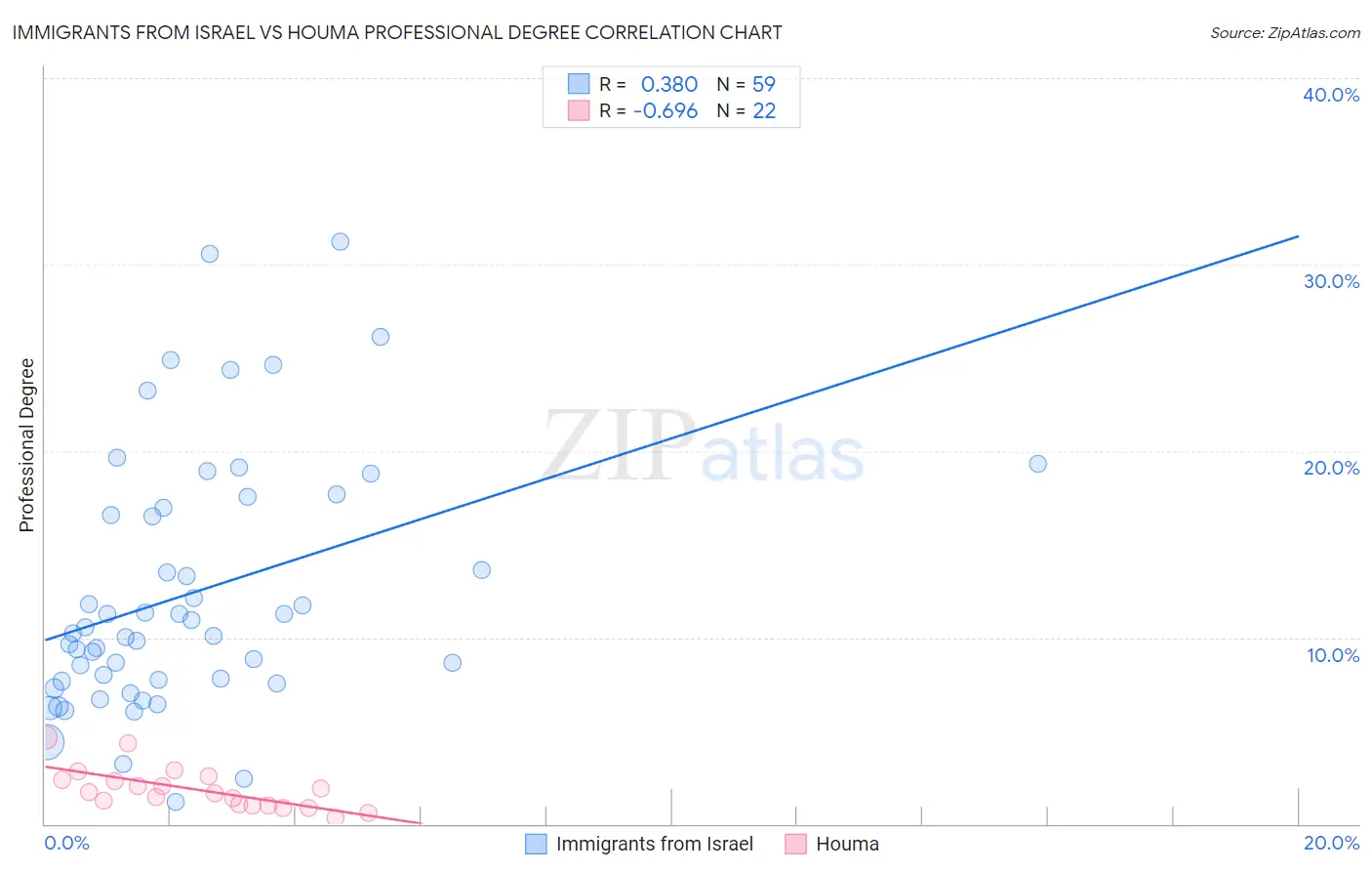 Immigrants from Israel vs Houma Professional Degree