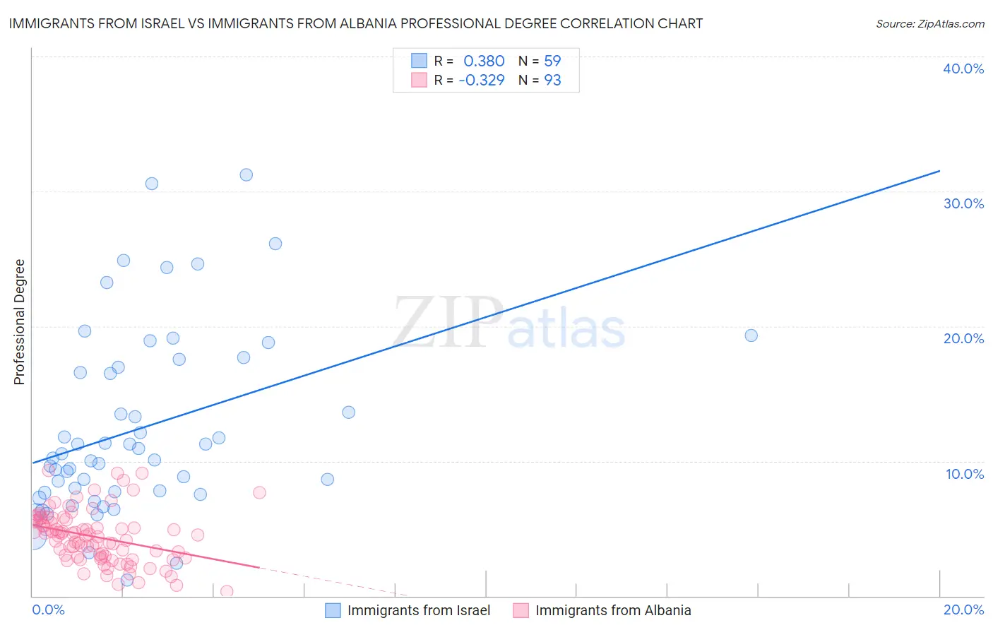 Immigrants from Israel vs Immigrants from Albania Professional Degree